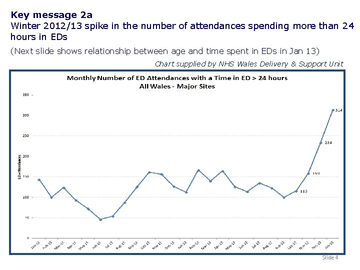 Key message 2 a Winter 2012/13 spike in the number of attendances spending more