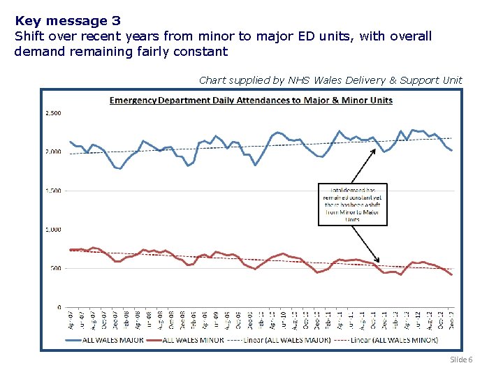 Key message 3 Shift over recent years from minor to major ED units, with