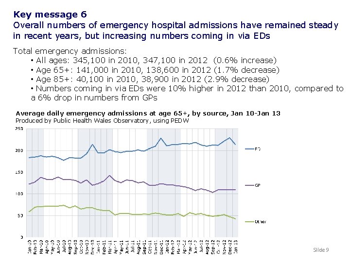 Key message 6 Overall numbers of emergency hospital admissions have remained steady in recent