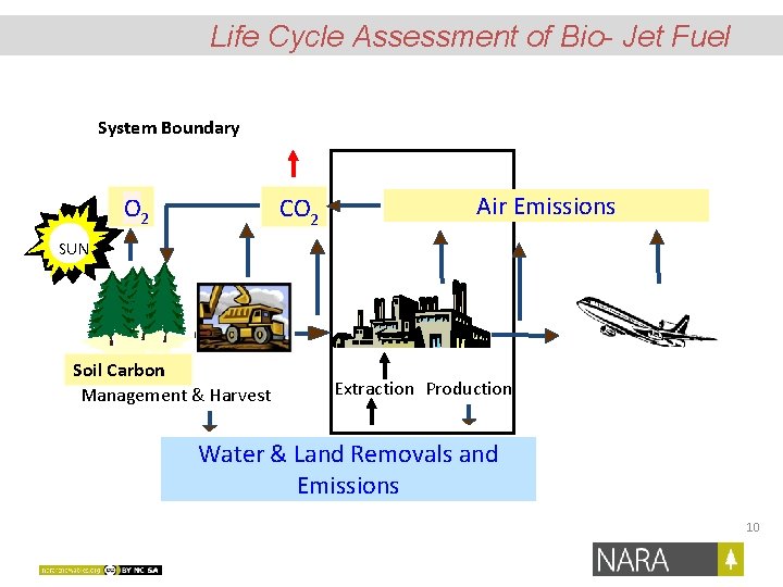 Life Cycle Assessment of Bio- Jet Fuel System Boundary O 2 CO 22 Air