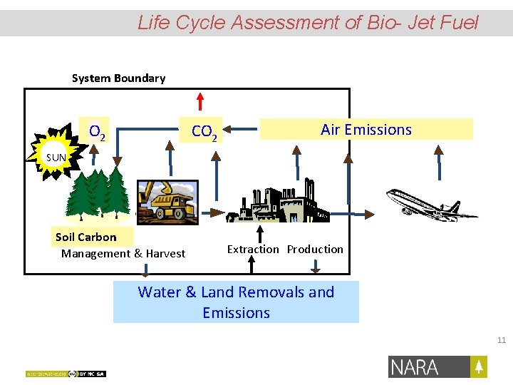 Life Cycle Assessment of Bio- Jet Fuel System Boundary O 2 CO 22 Air