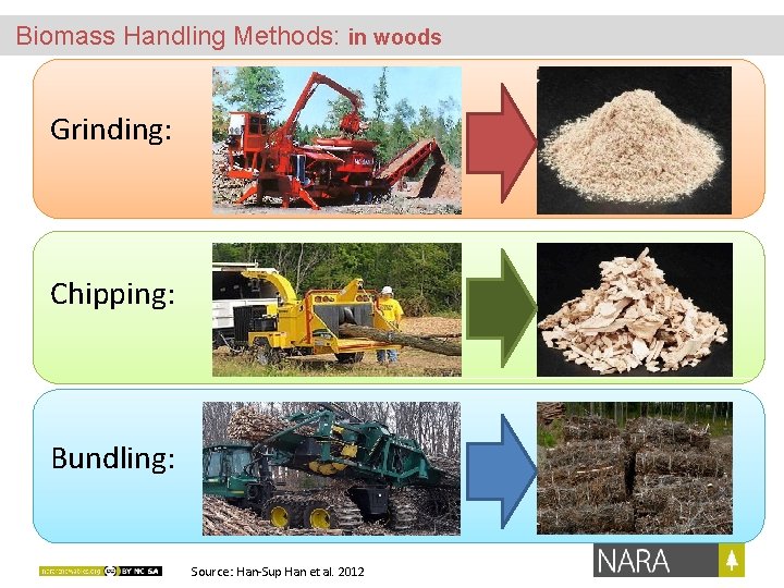 Biomass Handling Methods: in woods Grinding: Chipping: Bundling: Source : Han-Sup Han et al.