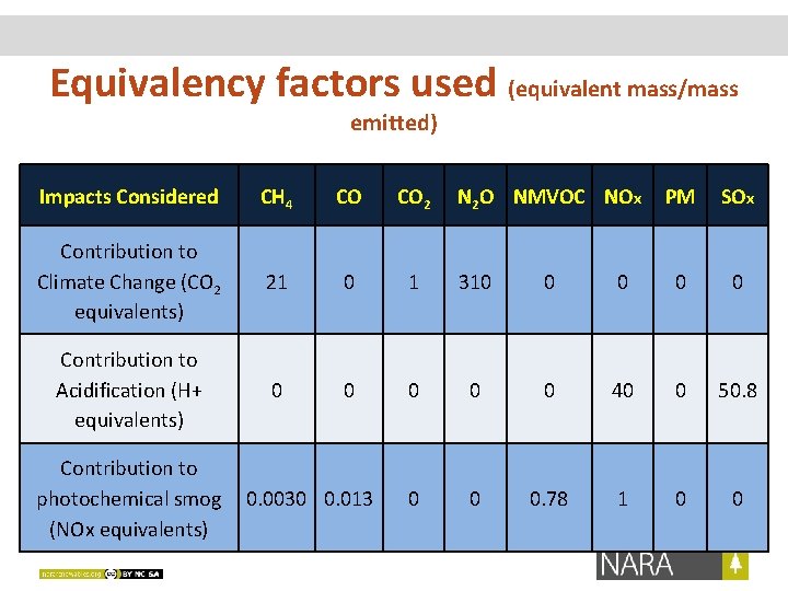 Equivalency factors used (equivalent mass/mass emitted) Impacts Considered CH 4 CO CO 2 Contribution