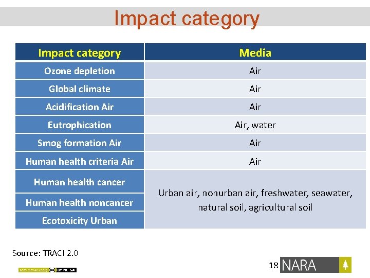 Impact category Media Ozone depletion Air Global climate Air Acidification Air Eutrophication Air, water