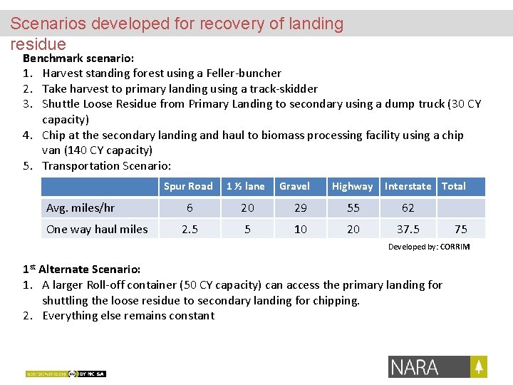 Scenarios developed for recovery of landing residue Benchmark scenario: 1. Harvest standing forest using