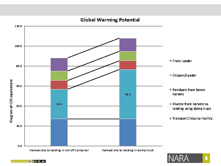 Global Warming Potential 120. 0 100. 0 Front Loader 80. 0 Kilogram of CO