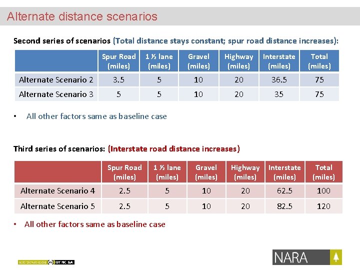 Alternate distance scenarios Second series of scenarios (Total distance stays constant; spur road distance