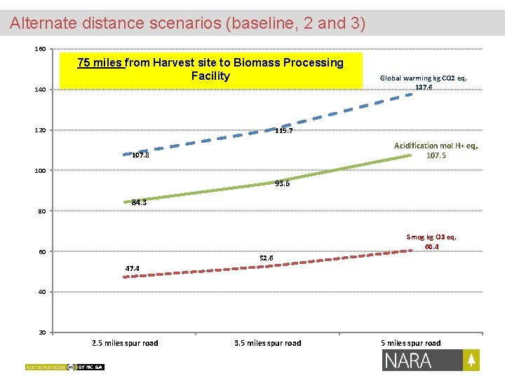 Alternate distance scenarios (baseline, 2 and 3) 160 75 miles from Harvest site to