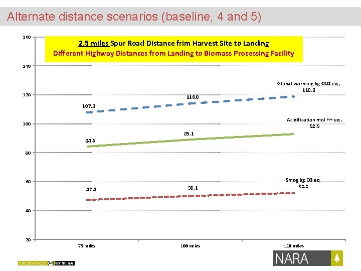 Alternate distance scenarios (baseline, 4 and 5) 160 2. 5 miles Spur Road Distance