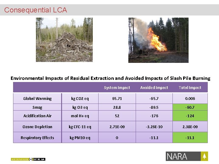 Consequential LCA Environmental Impacts of Residual Extraction and Avoided Impacts of Slash Pile Burning