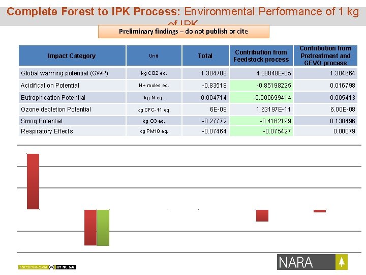 Complete Forest to IPK Process: Environmental Performance of 1 kg of IPK Preliminary findings