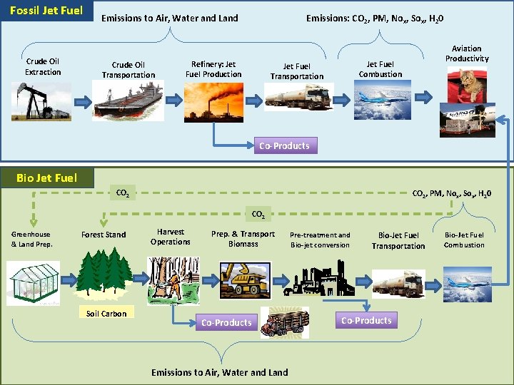 Fossil Jet Fuel Crude Oil Extraction Emissions: CO 2, PM, Nox, Sox, H 20