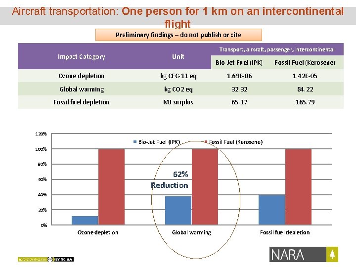 Aircraft transportation: One person for 1 km on an intercontinental flight Preliminary findings –