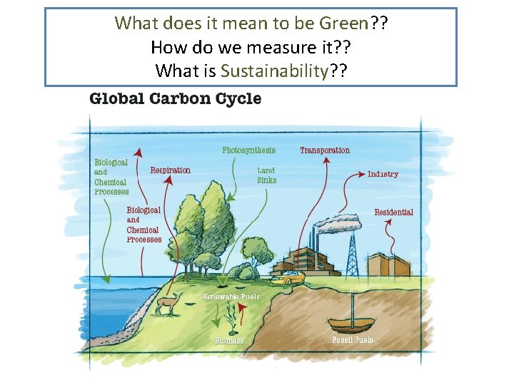 What does it mean to be Green? ? How do we measure it? ?