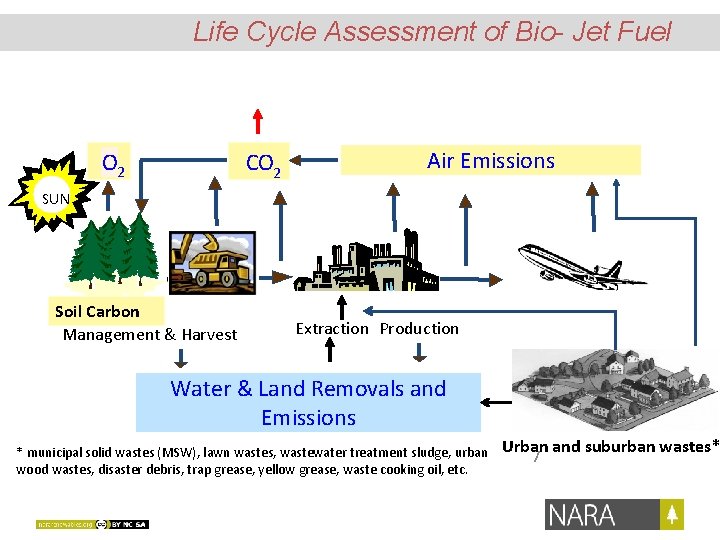 Life Cycle Assessment of Bio- Jet Fuel O 2 CO 22 Air Emissions SUN