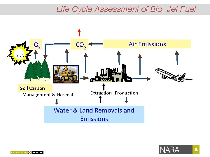 Life Cycle Assessment of Bio- Jet Fuel O 2 CO 22 Air Emissions SUN