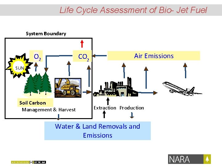 Life Cycle Assessment of Bio- Jet Fuel System Boundary O 2 CO 22 Air