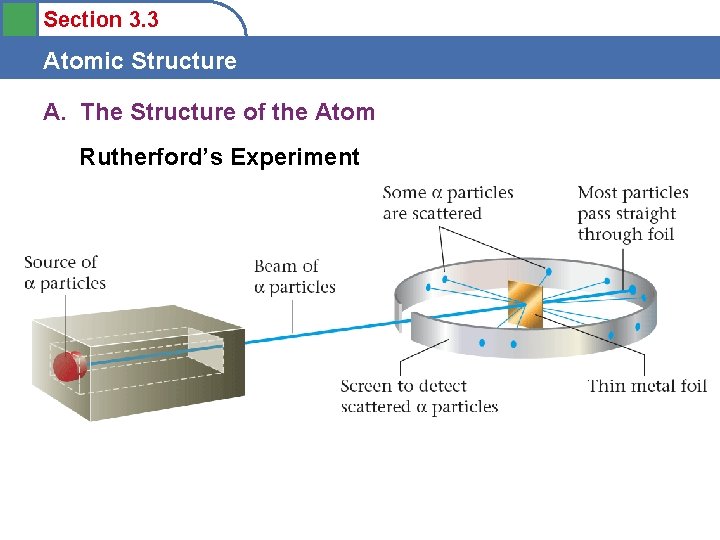 Section 3. 3 Atomic Structure A. The Structure of the Atom Rutherford’s Experiment 