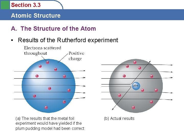Section 3. 3 Atomic Structure A. The Structure of the Atom • Results of