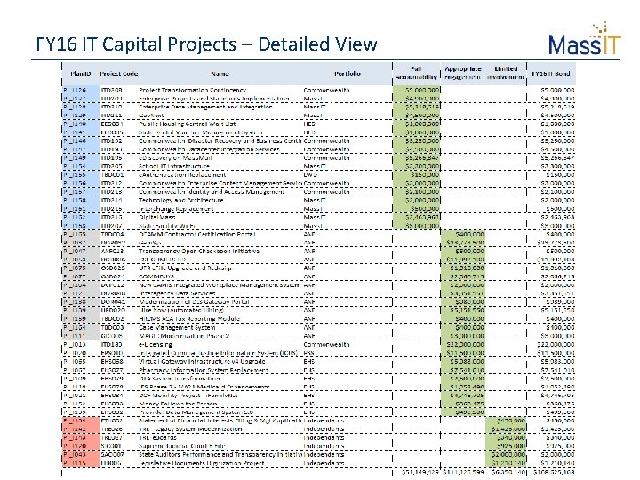 FY 16 IT Capital Projects – Detailed View 