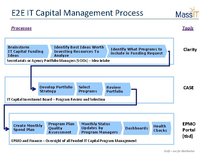 E 2 E IT Capital Management Process Tools Processes Brainstorm IT Capital Funding Ideas