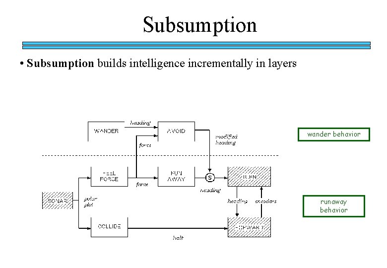 Subsumption • Subsumption builds intelligence incrementally in layers wander behavior runaway behavior 