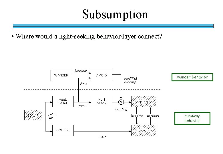 Subsumption • Where would a light-seeking behavior/layer connect? wander behavior runaway behavior 