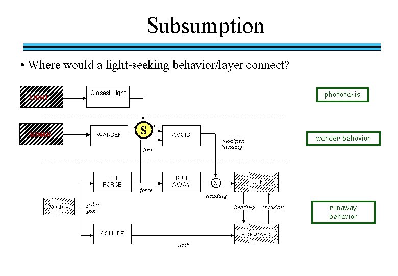 Subsumption • Where would a light-seeking behavior/layer connect? LIGHT SONAR phototaxis Closest Light S