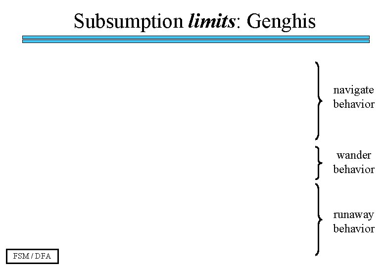 Subsumption limits: Genghis navigate behavior wander behavior runaway behavior FSM / DFA 