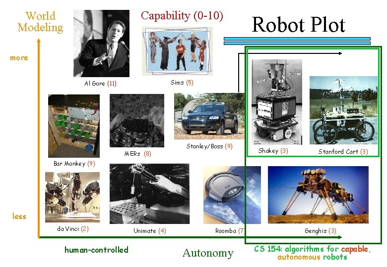 Capability (0 -10) World Modeling Robot Plot more Sims (5) Al Gore (11) MERs