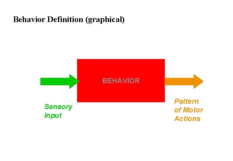 Behavior Definition (graphical) BEHAVIOR Sensory Input Pattern of Motor Actions 