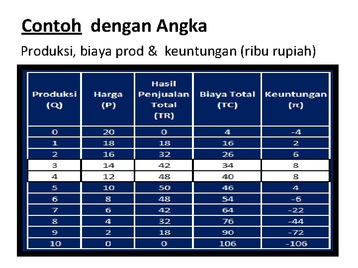 Contoh dengan Angka Produksi, biaya prod & keuntungan (ribu rupiah) 