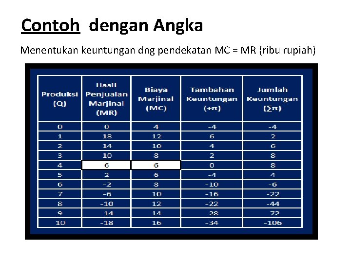 Contoh dengan Angka Menentukan keuntungan dng pendekatan MC = MR (ribu rupiah) 