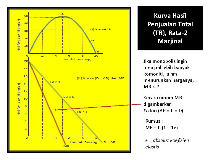 Kurva Hasil Penjualan Total (TR), Rata-2 Marjinal Jika monopolis ingin menjual lebih banyak komoditi,