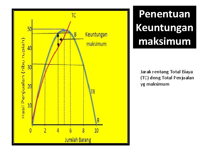 Penentuan Keuntungan maksimum Jarak rentang Total Biaya (TC) dnng Total Penjualan yg maksimum 