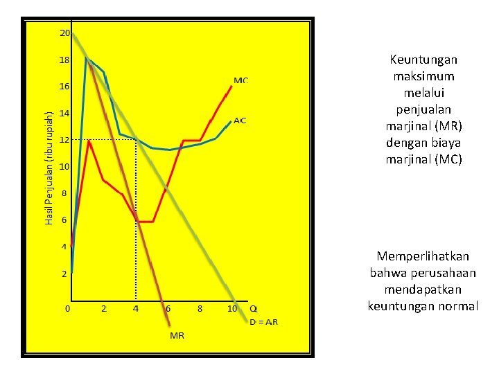 Keuntungan maksimum melalui penjualan marjinal (MR) dengan biaya marjinal (MC) Memperlihatkan bahwa perusahaan mendapatkan