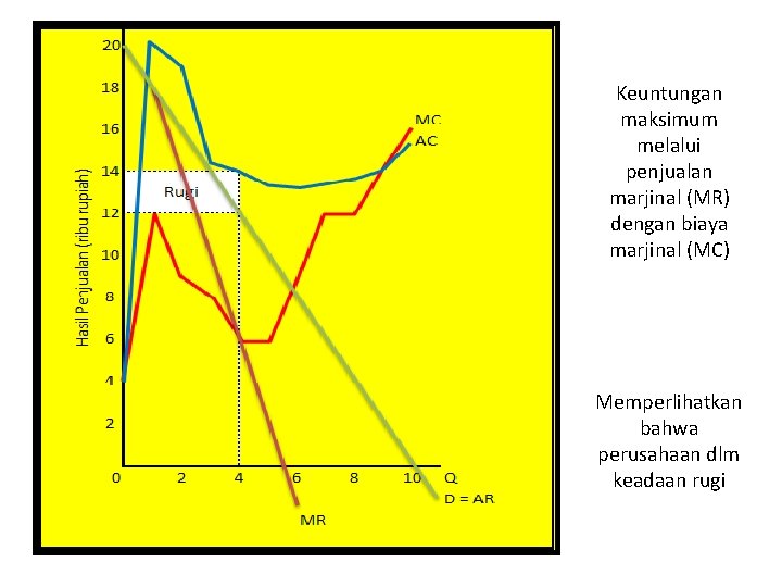 Keuntungan maksimum melalui penjualan marjinal (MR) dengan biaya marjinal (MC) Memperlihatkan bahwa perusahaan dlm