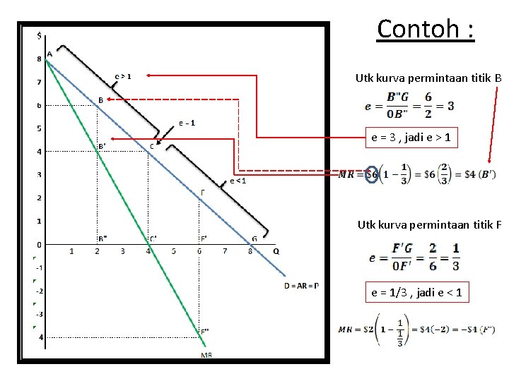 Contoh : Utk kurva permintaan titik B e = 3 , jadi e >