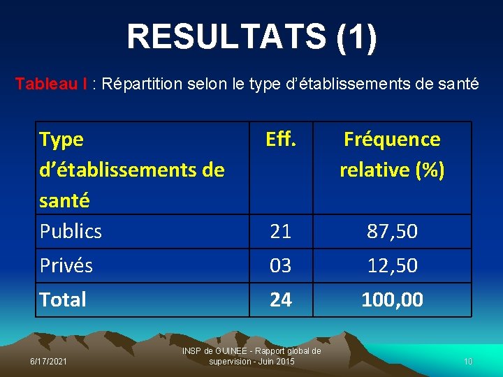 RESULTATS (1) Tableau I : Répartition selon le type d’établissements de santé Type d’établissements