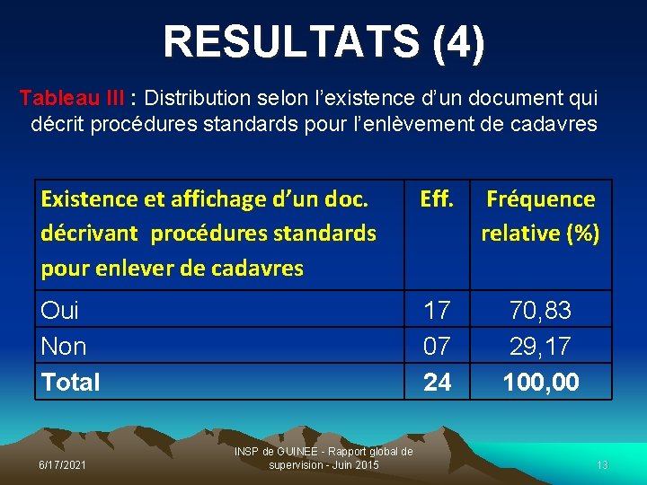 RESULTATS (4) Tableau III : Distribution selon l’existence d’un document qui décrit procédures standards