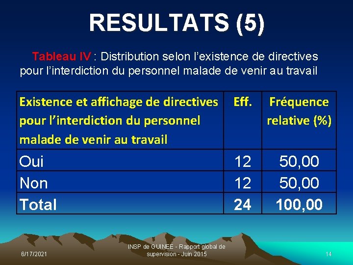 RESULTATS (5) Tableau IV : Distribution selon l’existence de directives pour l’interdiction du personnel