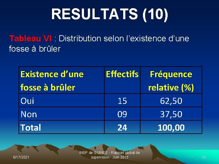 RESULTATS (10) Tableau VI : Distribution selon l’existence d’une fosse à brûler Existence d’une