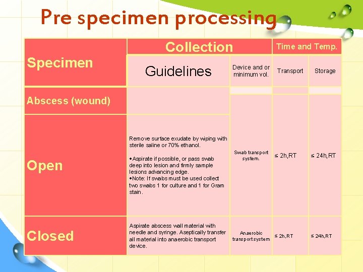 Pre specimen processing Specimen Collection Guidelines Time and Temp. Device and or minimum vol.