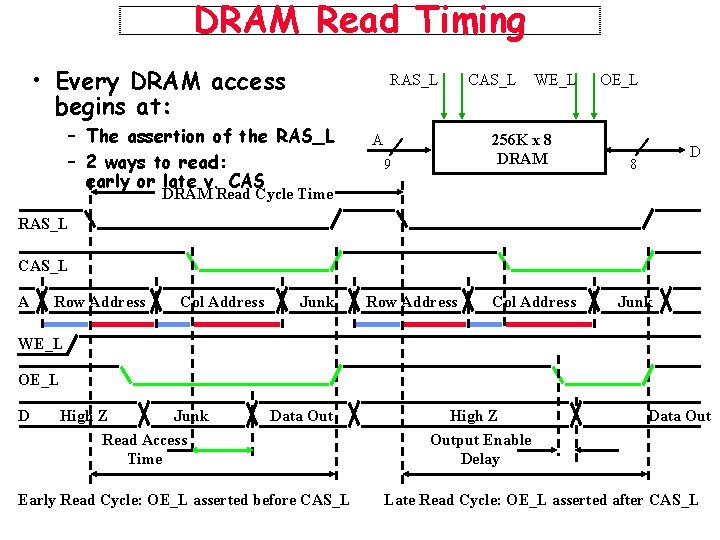 DRAM Read Timing • Every DRAM access begins at: RAS_L – The assertion of