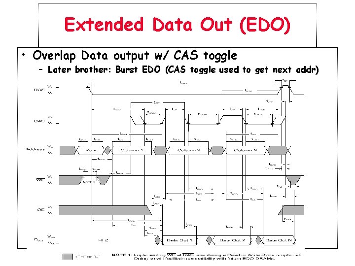 Extended Data Out (EDO) • Overlap Data output w/ CAS toggle – Later brother: