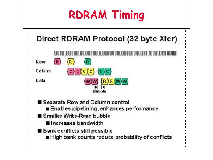RDRAM Timing 