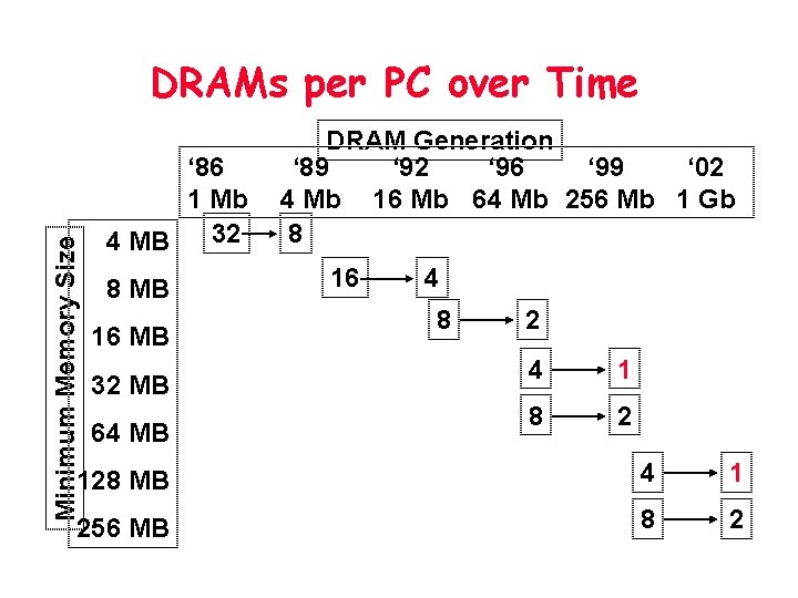 Minimum Memory Size DRAMs per PC over Time ‘ 86 1 Mb 32 4