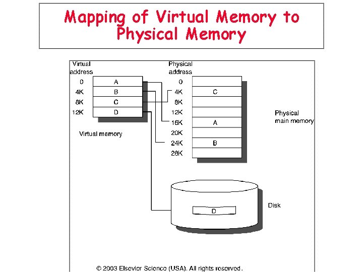 Mapping of Virtual Memory to Physical Memory 