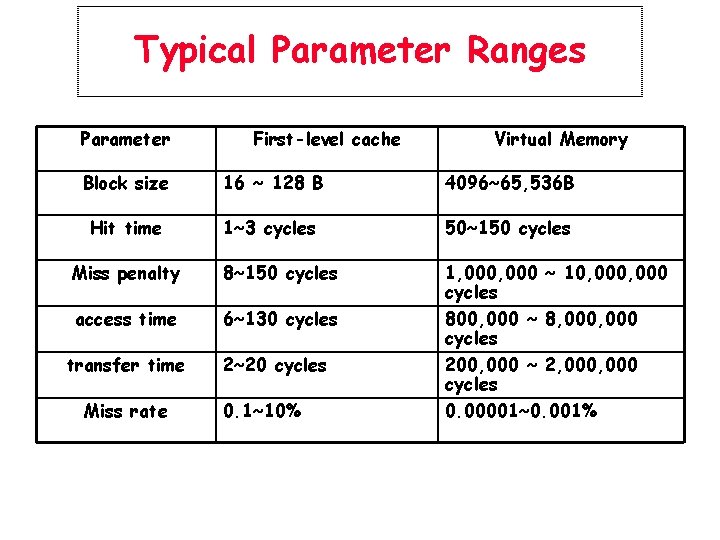 Typical Parameter Ranges Parameter First-level cache Virtual Memory Block size 16 ~ 128 B