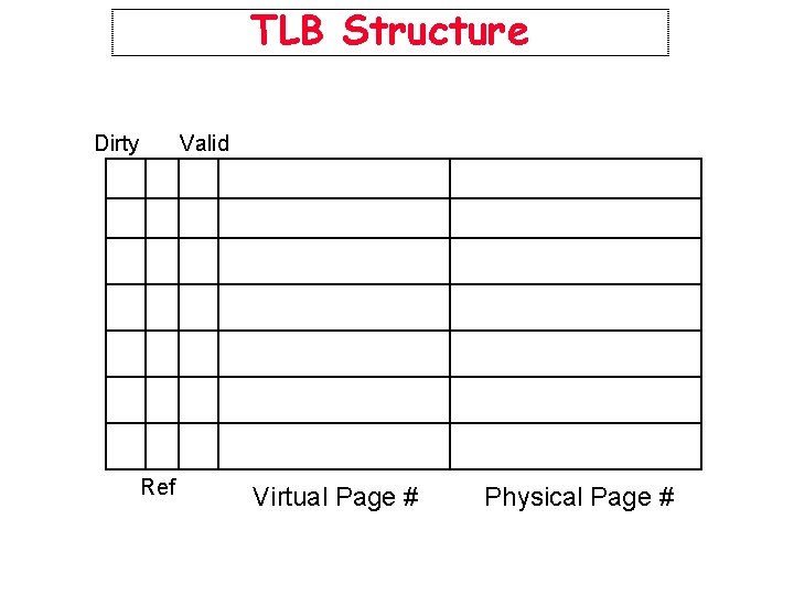 TLB Structure Dirty Valid Ref Virtual Page # Physical Page # 